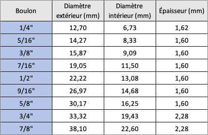 Rondelles plates spécifiques 